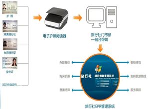 如何將證件閱讀機(jī)集成到訪客系統(tǒng) 信息系統(tǒng)集成服務(wù)指南